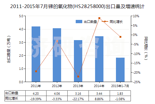 2011-2015年7月銻的氧化物(HS28258000)出口量及增速統(tǒng)計